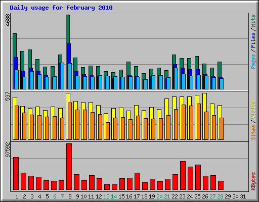 Daily usage for February 2010