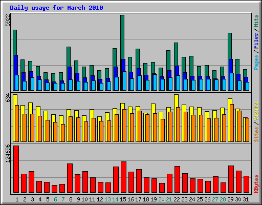 Daily usage for March 2010