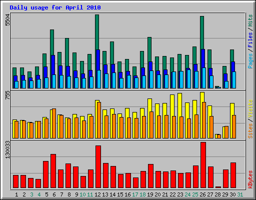 Daily usage for April 2010