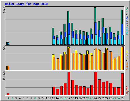 Daily usage for May 2010