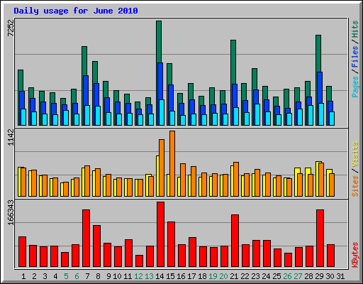 Daily usage for June 2010