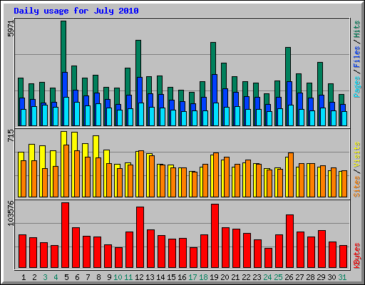 Daily usage for July 2010
