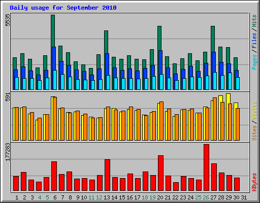 Daily usage for September 2010