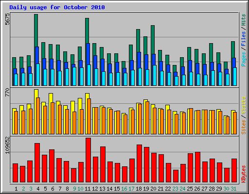 Daily usage for October 2010