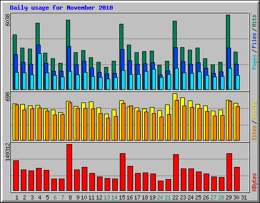 Daily usage for November 2010
