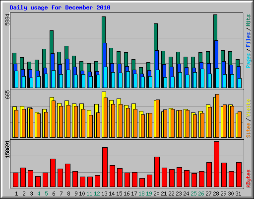 Daily usage for December 2010