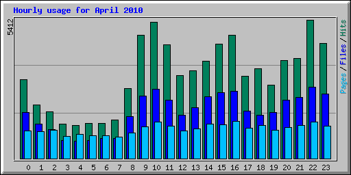 Hourly usage for April 2010