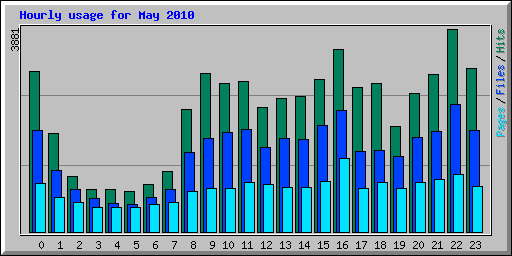 Hourly usage for May 2010