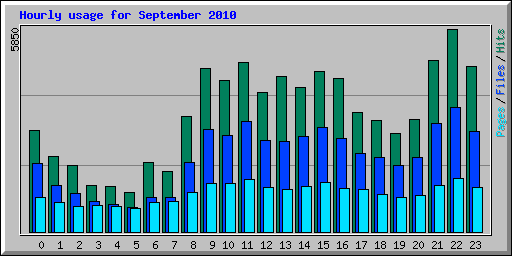 Hourly usage for September 2010