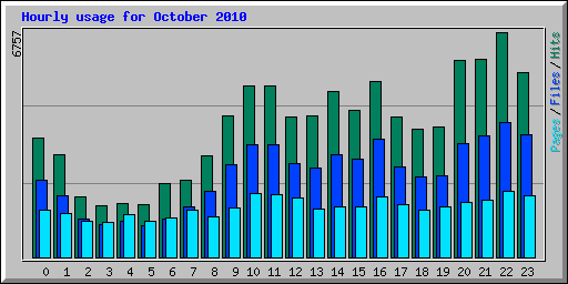 Hourly usage for October 2010